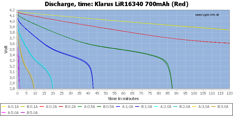 Klarus%20LiR16340%20700mAh%20(Red)-CapacityTime.png