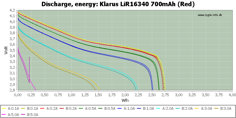 Klarus%20LiR16340%20700mAh%20(Red)-Energy.png