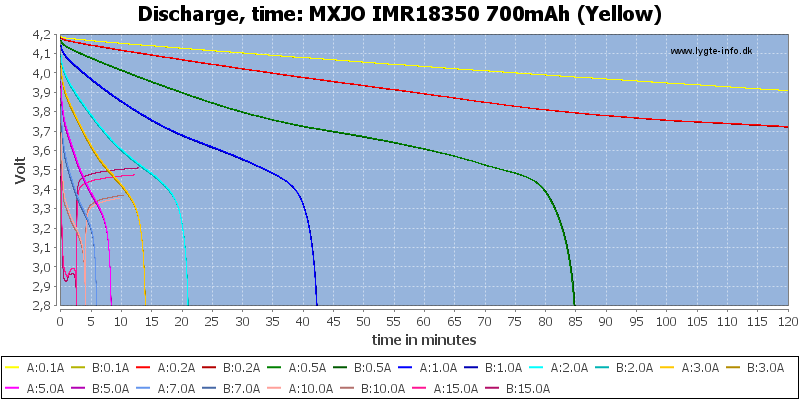 MXJO%20IMR18350%20700mAh%20(Yellow)-CapacityTime.png