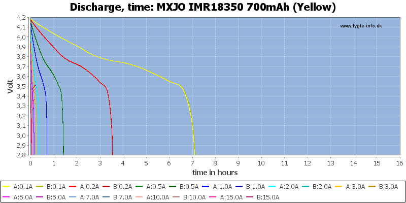 MXJO%20IMR18350%20700mAh%20(Yellow)-CapacityTimeHours.png