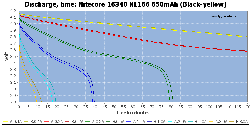 Nitecore%2016340%20NL166%20650mAh%20(Black-yellow)-CapacityTime.png