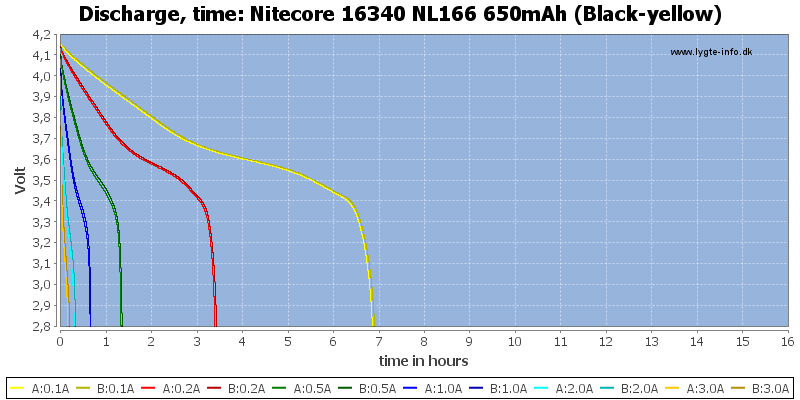 Nitecore%2016340%20NL166%20650mAh%20(Black-yellow)-CapacityTimeHours.png