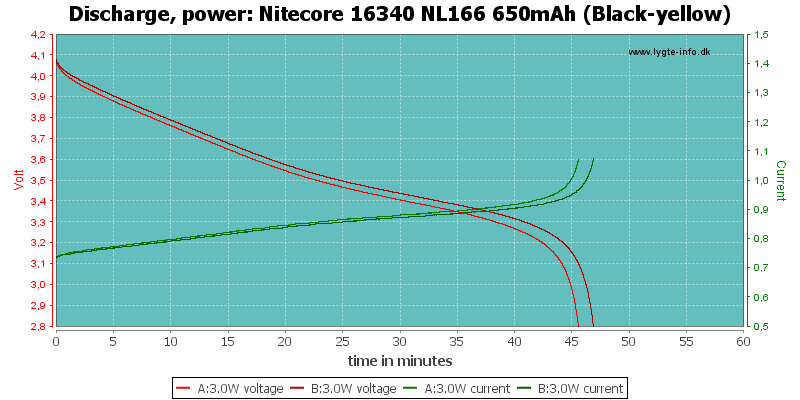 Nitecore%2016340%20NL166%20650mAh%20(Black-yellow)-PowerLoadTime.png