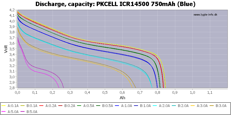 PKCELL%20ICR14500%20750mAh%20(Blue)-Capacity.png