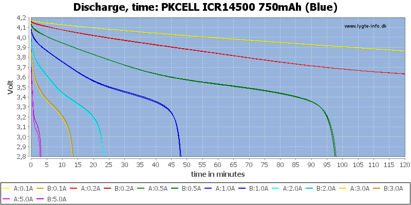 PKCELL%20ICR14500%20750mAh%20(Blue)-CapacityTime.png