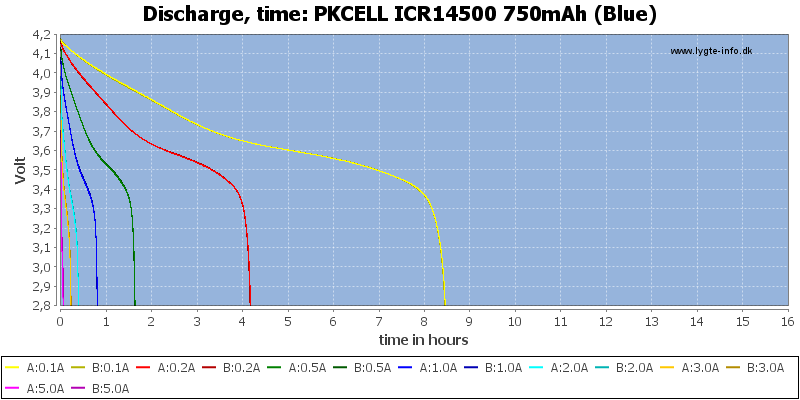 PKCELL%20ICR14500%20750mAh%20(Blue)-CapacityTimeHours.png