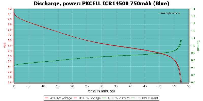 PKCELL%20ICR14500%20750mAh%20(Blue)-PowerLoadTime.png