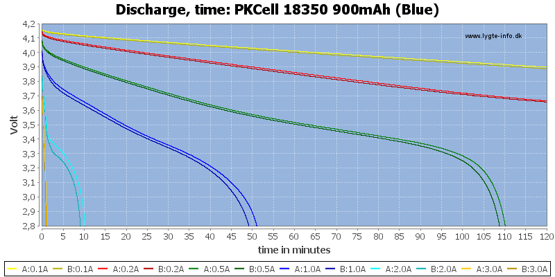 PKCell%2018350%20900mAh%20(Blue)-CapacityTime.png