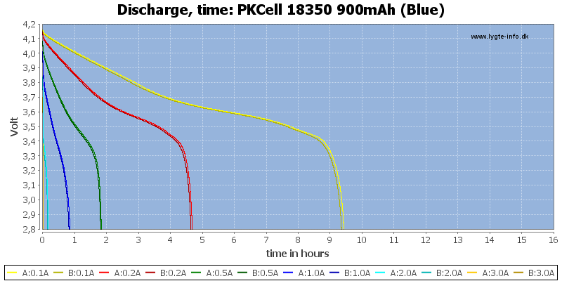 PKCell%2018350%20900mAh%20(Blue)-CapacityTimeHours.png