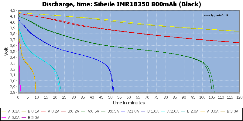 Sibeile%20IMR18350%20800mAh%20(Black)-CapacityTime.png