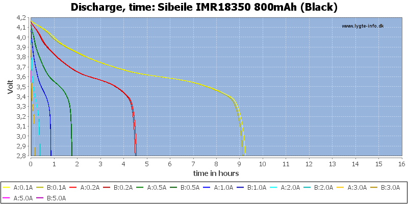 Sibeile%20IMR18350%20800mAh%20(Black)-CapacityTimeHours.png