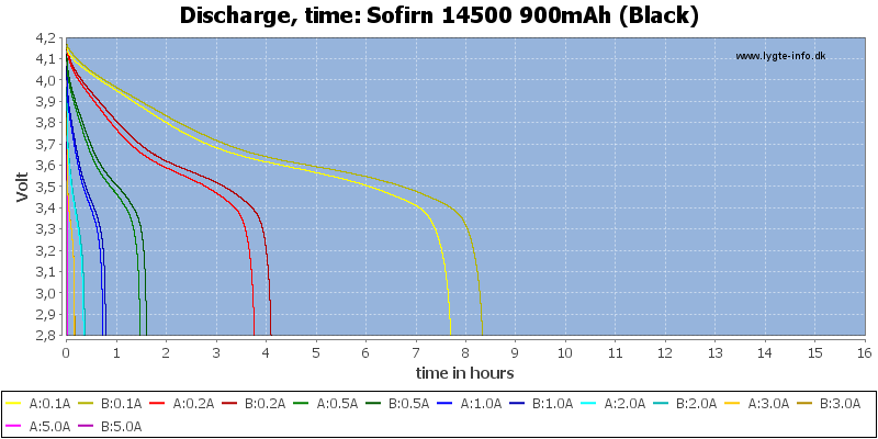 Sofirn%2014500%20900mAh%20(Black)-CapacityTimeHours.png