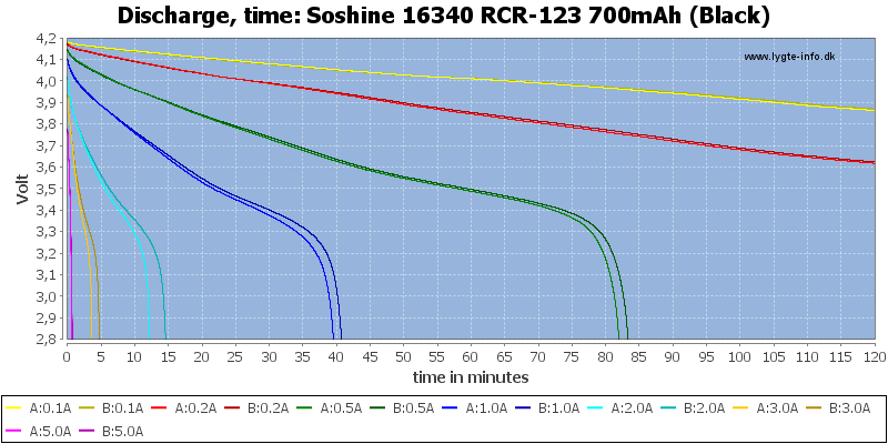 Soshine%2016340%20RCR-123%20700mAh%20(Black)-CapacityTime.png