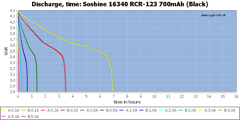 Soshine%2016340%20RCR-123%20700mAh%20(Black)-CapacityTimeHours.png