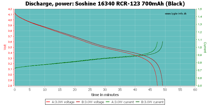 Soshine%2016340%20RCR-123%20700mAh%20(Black)-PowerLoadTime.png
