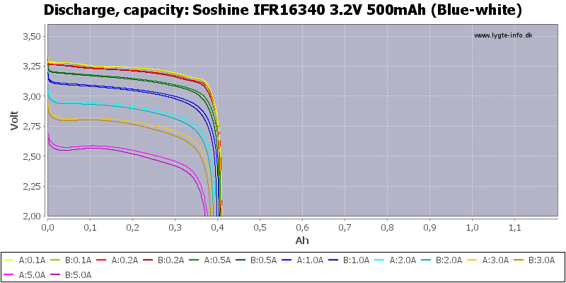 Soshine%20IFR16340%203.2V%20500mAh%20(Blue-white)-Capacity.png