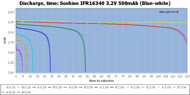 Soshine%20IFR16340%203.2V%20500mAh%20(Blue-white)-CapacityTime.png