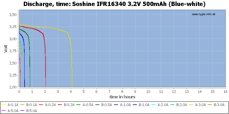 Soshine%20IFR16340%203.2V%20500mAh%20(Blue-white)-CapacityTimeHours.png