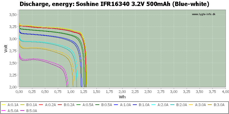 Soshine%20IFR16340%203.2V%20500mAh%20(Blue-white)-Energy.png