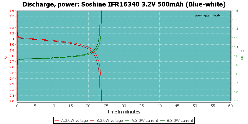 Soshine%20IFR16340%203.2V%20500mAh%20(Blue-white)-PowerLoadTime.png