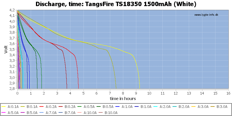 TangsFire%20TS18350%201500mAh%20(White)-CapacityTimeHours.png