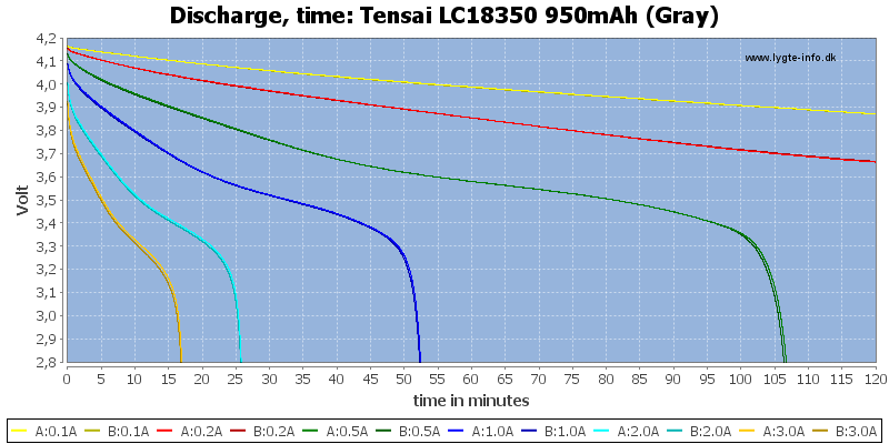 Tensai%20LC18350%20950mAh%20(Gray)-CapacityTime.png
