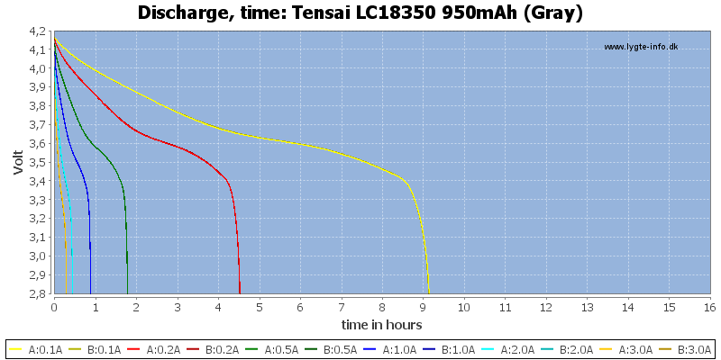 Tensai%20LC18350%20950mAh%20(Gray)-CapacityTimeHours.png