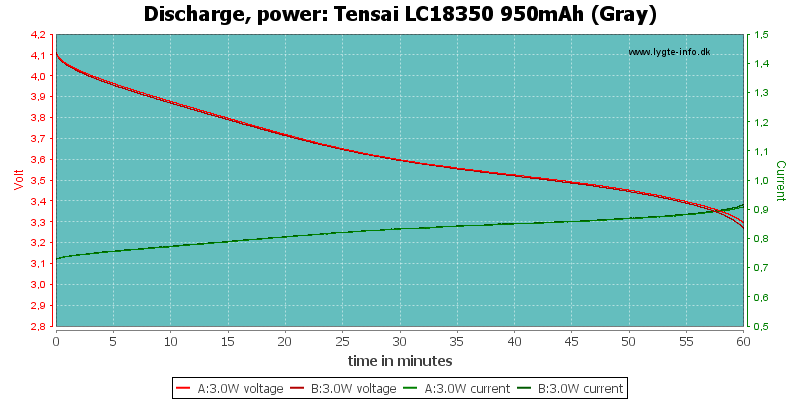 Tensai%20LC18350%20950mAh%20(Gray)-PowerLoadTime.png