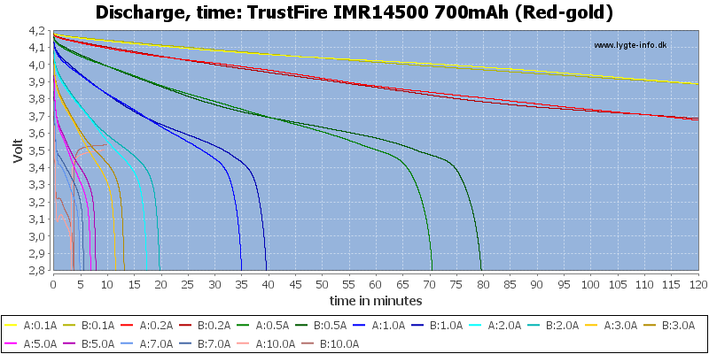 TrustFire%20IMR14500%20700mAh%20(Red-gold)-CapacityTime.png