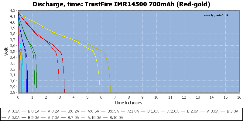 TrustFire%20IMR14500%20700mAh%20(Red-gold)-CapacityTimeHours.png