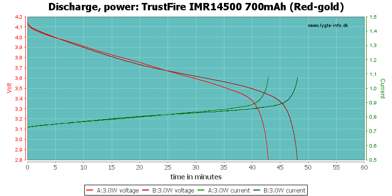 TrustFire%20IMR14500%20700mAh%20(Red-gold)-PowerLoadTime.png