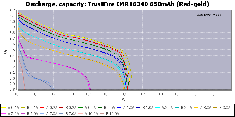 TrustFire%20IMR16340%20650mAh%20(Red-gold)-Capacity.png