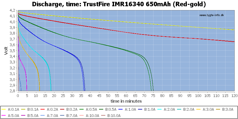 TrustFire%20IMR16340%20650mAh%20(Red-gold)-CapacityTime.png