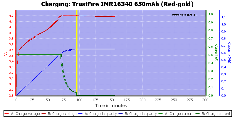 TrustFire%20IMR16340%20650mAh%20(Red-gold)-Charge.png