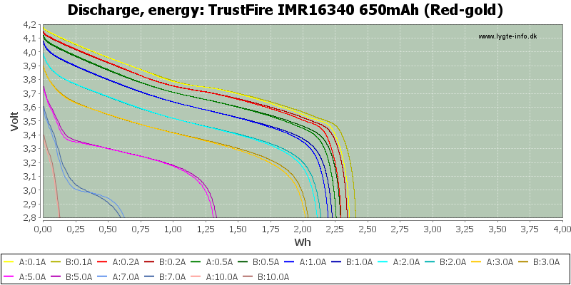 TrustFire%20IMR16340%20650mAh%20(Red-gold)-Energy.png