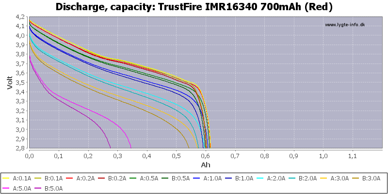 TrustFire%20IMR16340%20700mAh%20(Red)-Capacity.png
