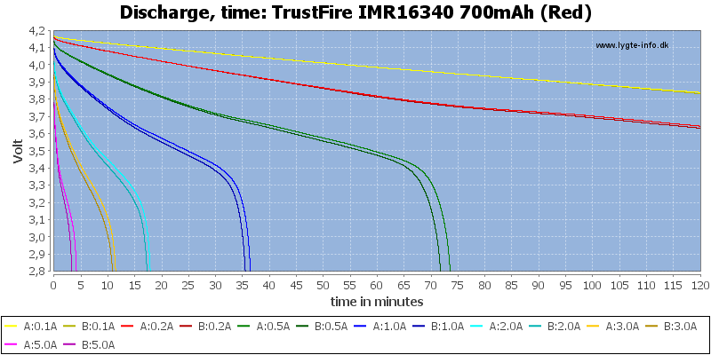 TrustFire%20IMR16340%20700mAh%20(Red)-CapacityTime.png