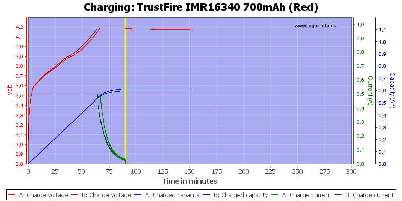 TrustFire%20IMR16340%20700mAh%20(Red)-Charge.png