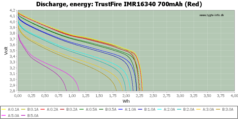 TrustFire%20IMR16340%20700mAh%20(Red)-Energy.png
