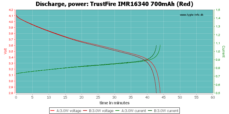 TrustFire%20IMR16340%20700mAh%20(Red)-PowerLoadTime.png