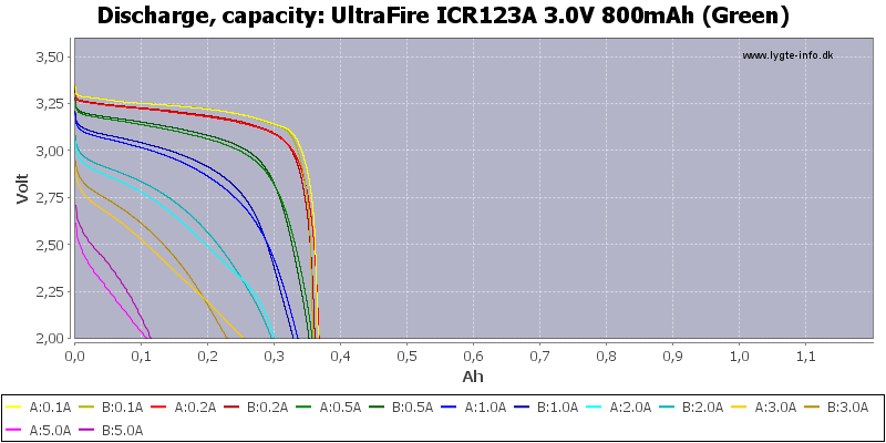 UltraFire%20ICR123A%203.0V%20800mAh%20(Green)-Capacity.png