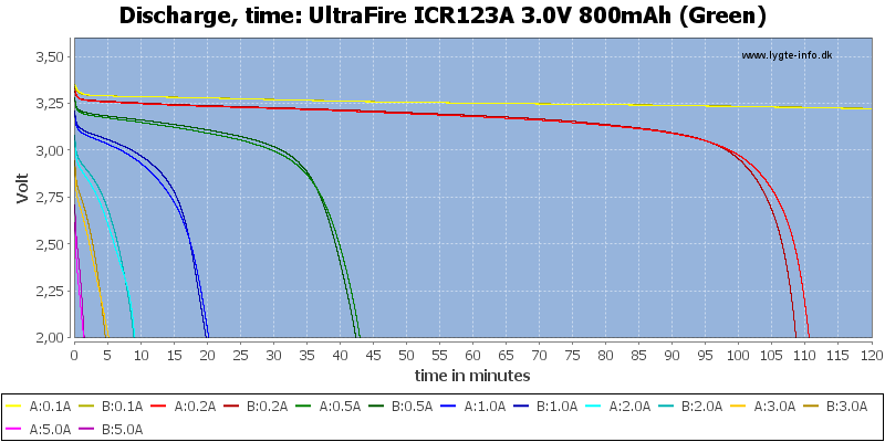 UltraFire%20ICR123A%203.0V%20800mAh%20(Green)-CapacityTime.png