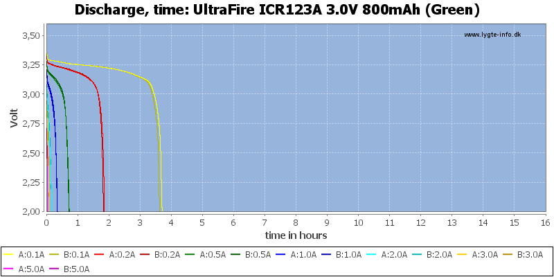 UltraFire%20ICR123A%203.0V%20800mAh%20(Green)-CapacityTimeHours.png