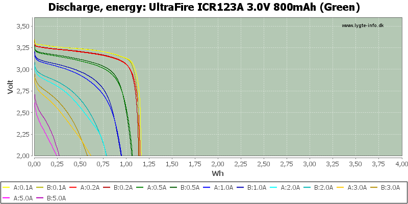 UltraFire%20ICR123A%203.0V%20800mAh%20(Green)-Energy.png