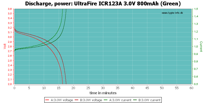 UltraFire%20ICR123A%203.0V%20800mAh%20(Green)-PowerLoadTime.png