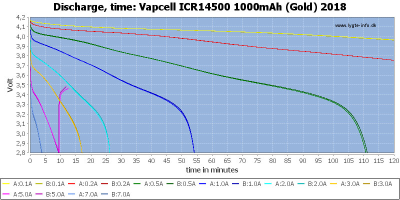 Vapcell%20ICR14500%201000mAh%20(Gold)%202018-CapacityTime.png