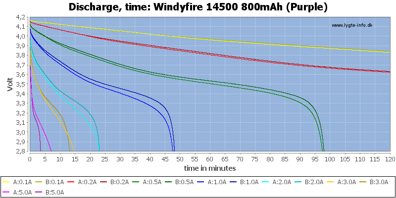 Windyfire%2014500%20800mAh%20(Purple)-CapacityTime.png
