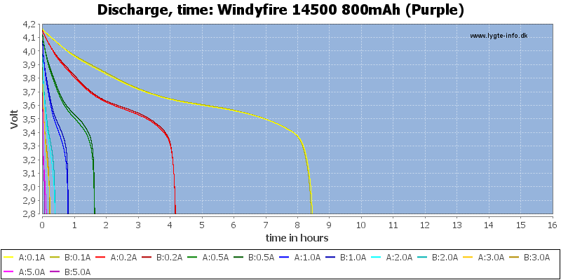 Windyfire%2014500%20800mAh%20(Purple)-CapacityTimeHours.png