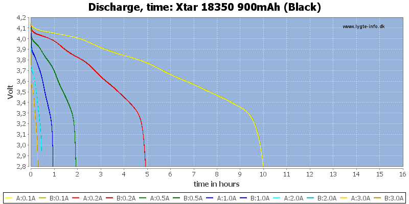 Xtar%2018350%20900mAh%20(Black)-CapacityTimeHours.png