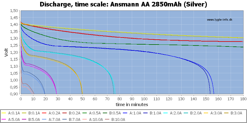 Ansmann%20AA%202850mAh%20(Silver)-CapacityTime.png